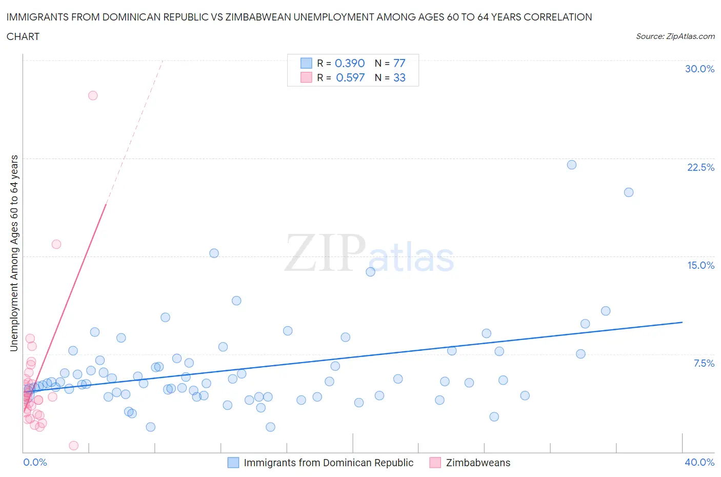 Immigrants from Dominican Republic vs Zimbabwean Unemployment Among Ages 60 to 64 years