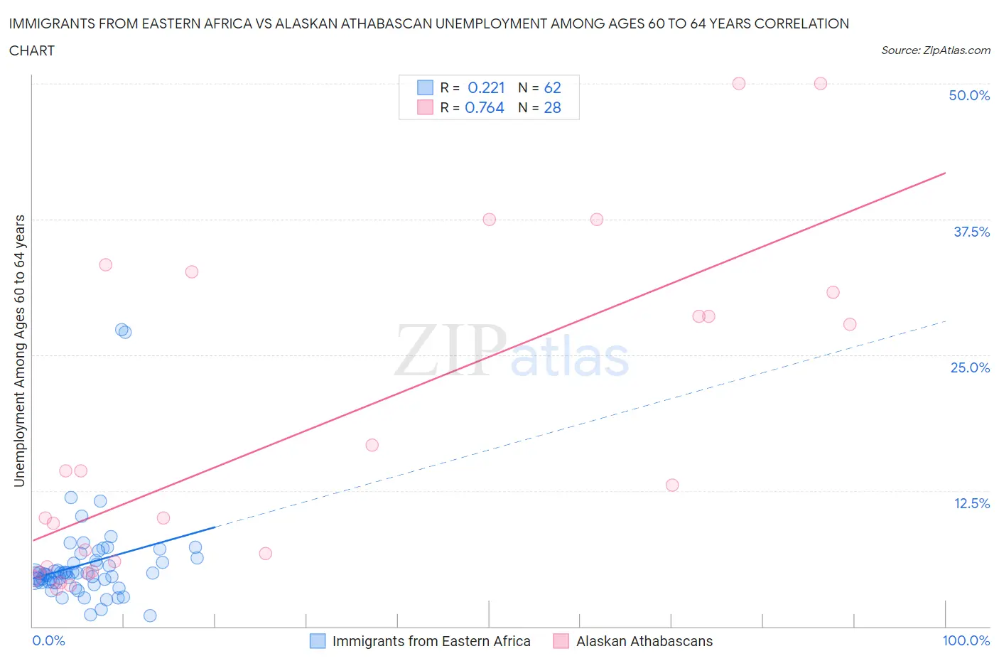 Immigrants from Eastern Africa vs Alaskan Athabascan Unemployment Among Ages 60 to 64 years