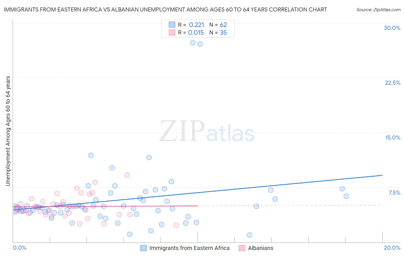 Immigrants from Eastern Africa vs Albanian Unemployment Among Ages 60 to 64 years