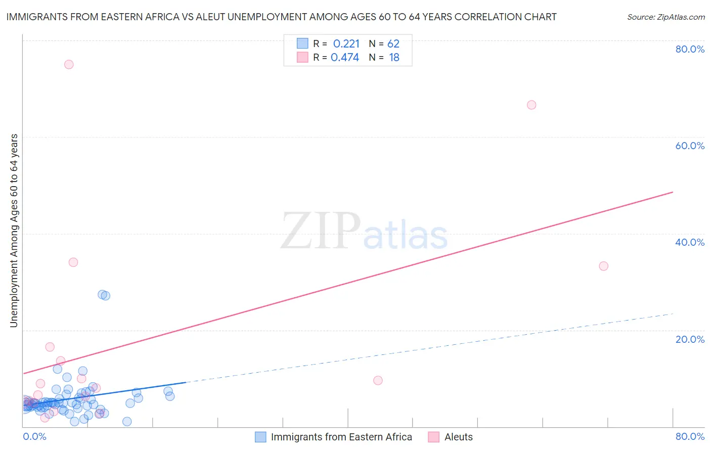 Immigrants from Eastern Africa vs Aleut Unemployment Among Ages 60 to 64 years