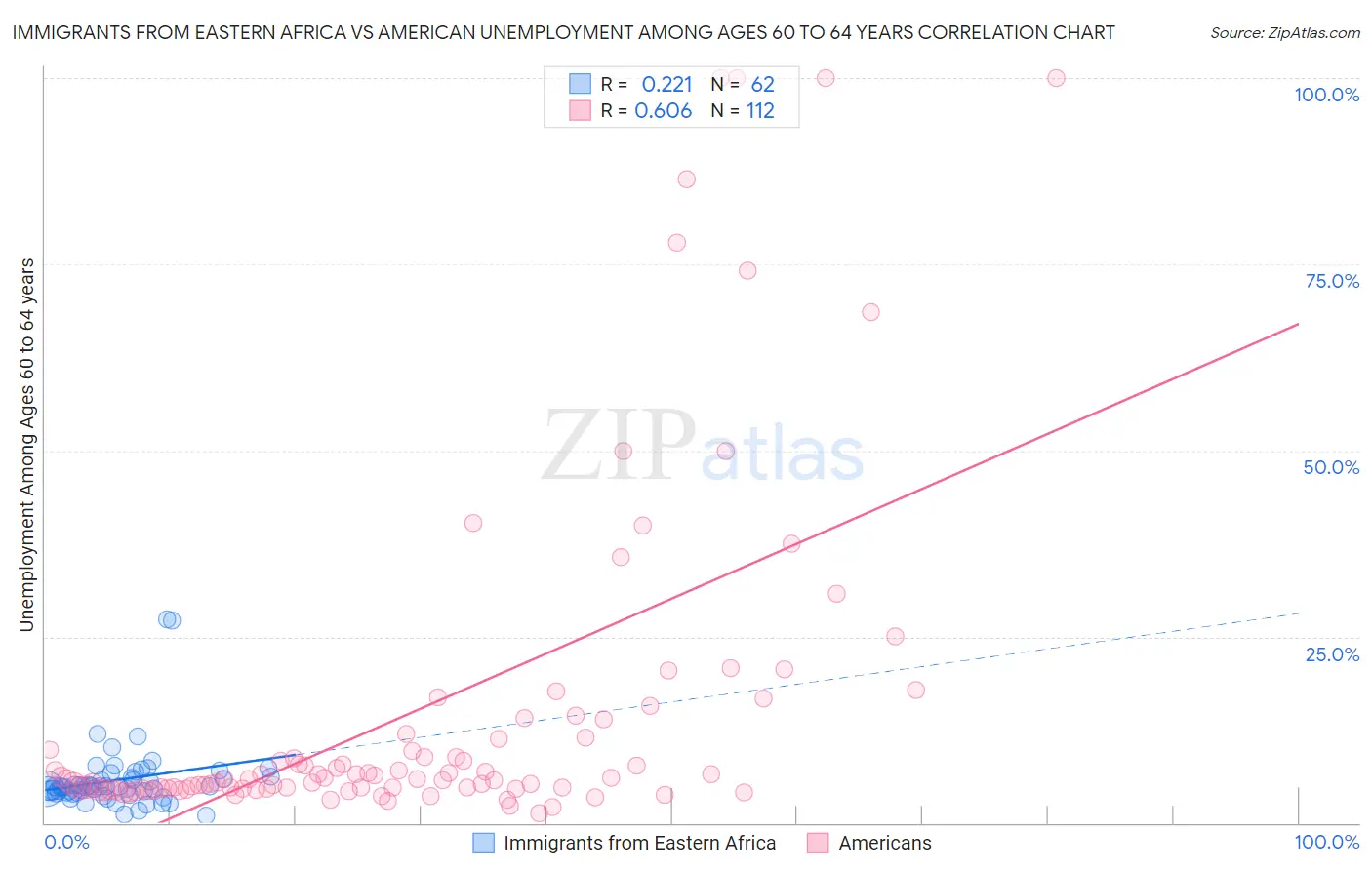 Immigrants from Eastern Africa vs American Unemployment Among Ages 60 to 64 years