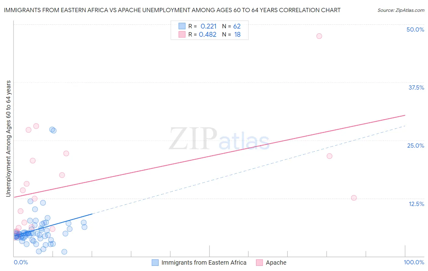 Immigrants from Eastern Africa vs Apache Unemployment Among Ages 60 to 64 years