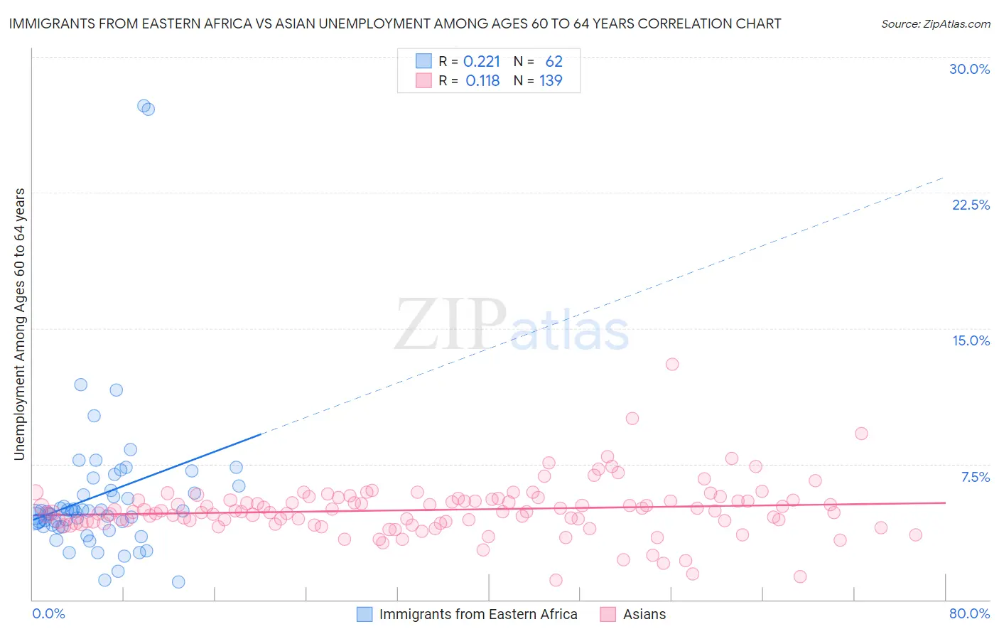 Immigrants from Eastern Africa vs Asian Unemployment Among Ages 60 to 64 years