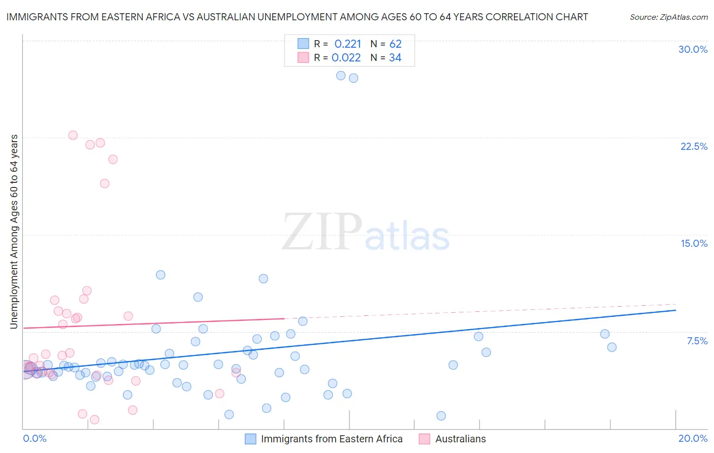 Immigrants from Eastern Africa vs Australian Unemployment Among Ages 60 to 64 years