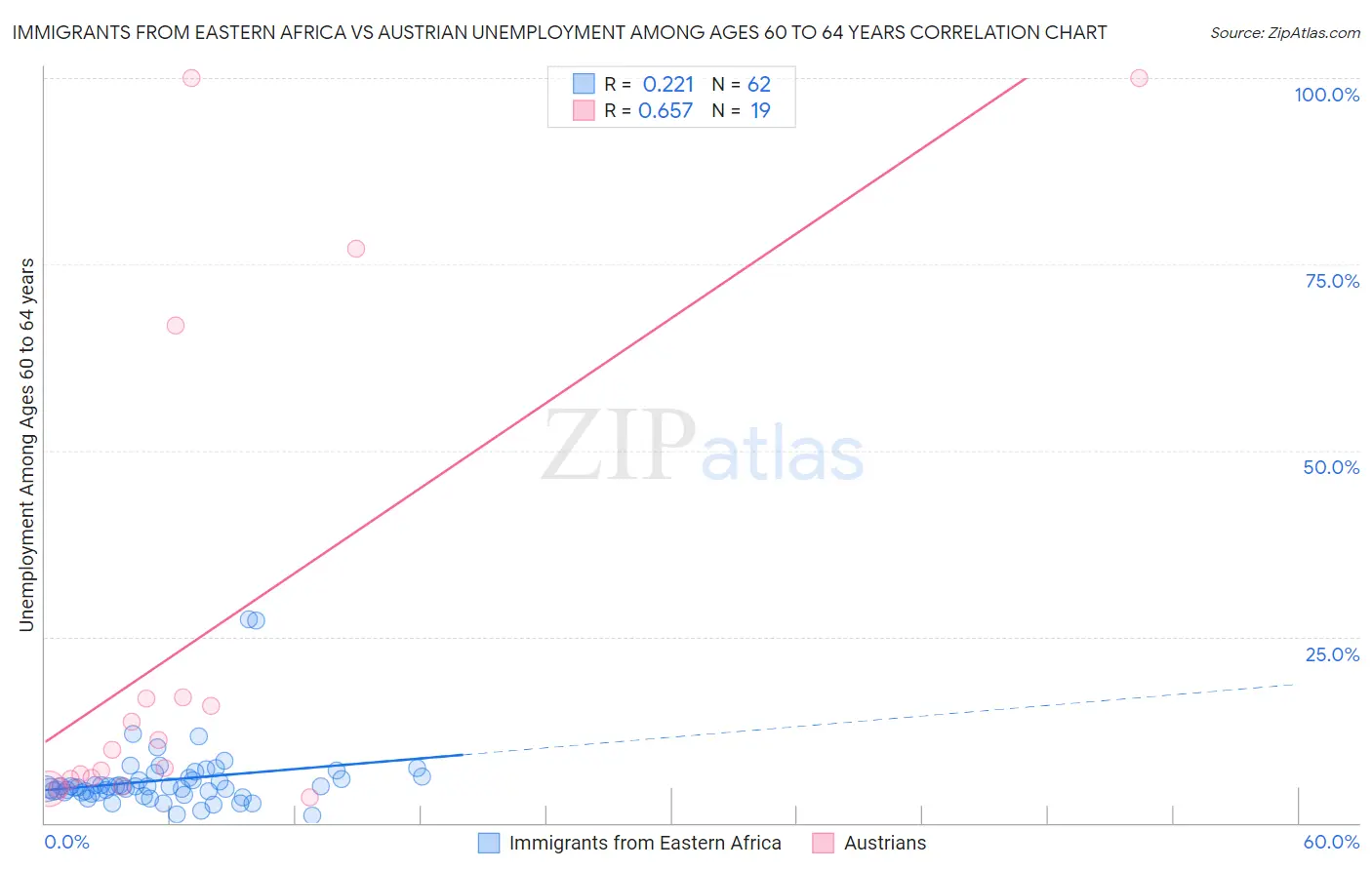 Immigrants from Eastern Africa vs Austrian Unemployment Among Ages 60 to 64 years