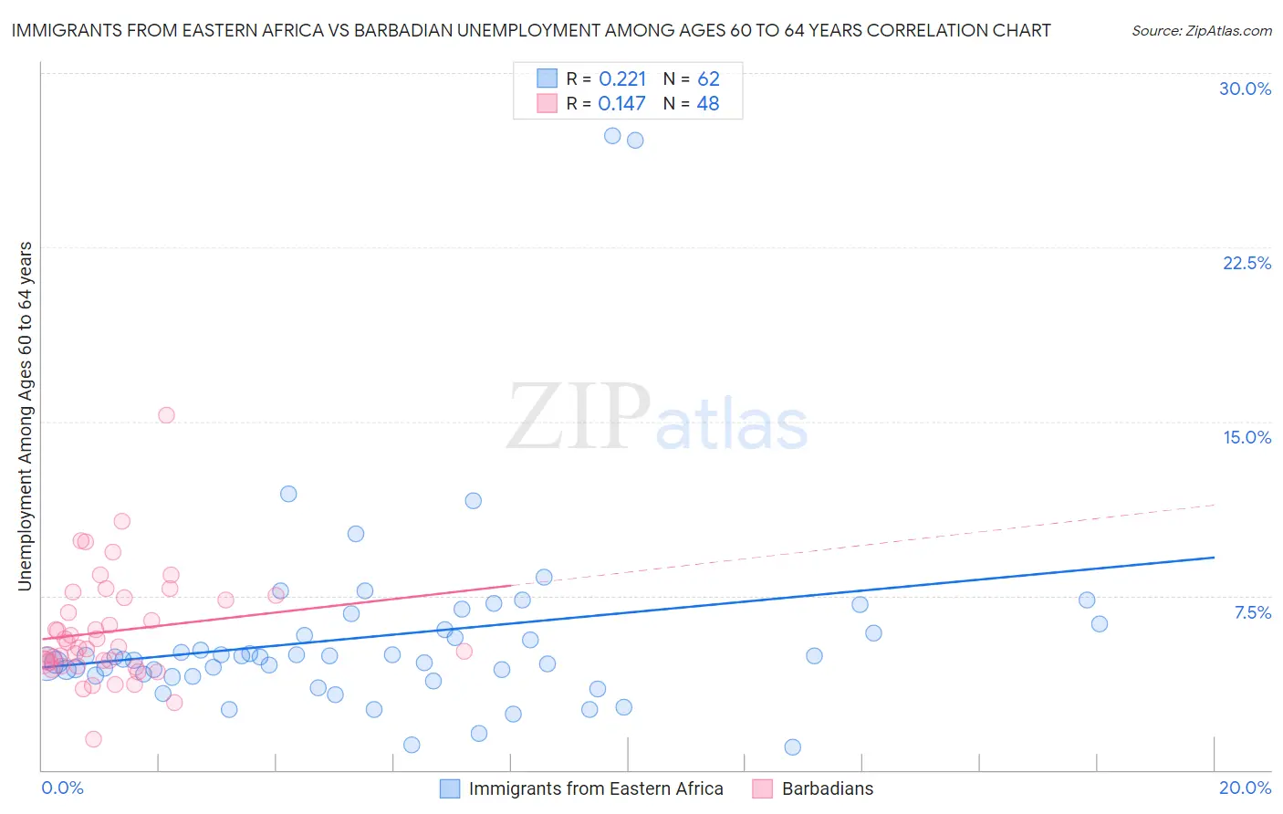 Immigrants from Eastern Africa vs Barbadian Unemployment Among Ages 60 to 64 years