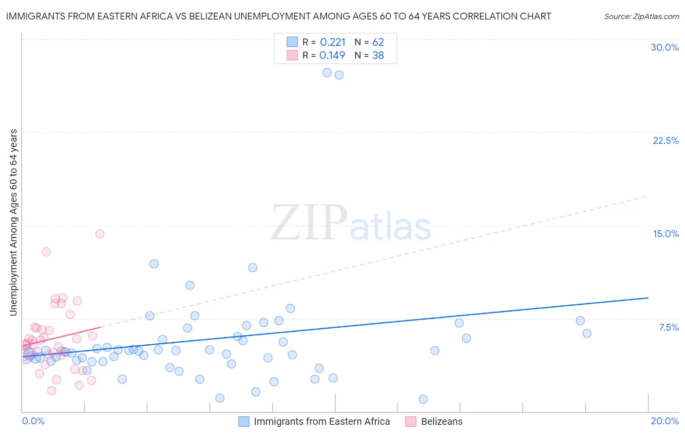 Immigrants from Eastern Africa vs Belizean Unemployment Among Ages 60 to 64 years