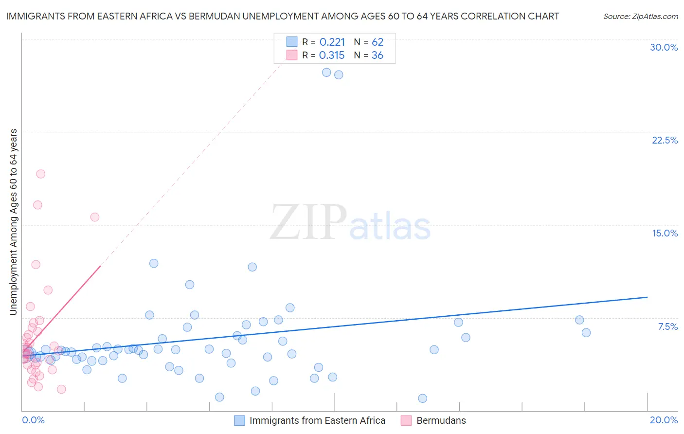 Immigrants from Eastern Africa vs Bermudan Unemployment Among Ages 60 to 64 years