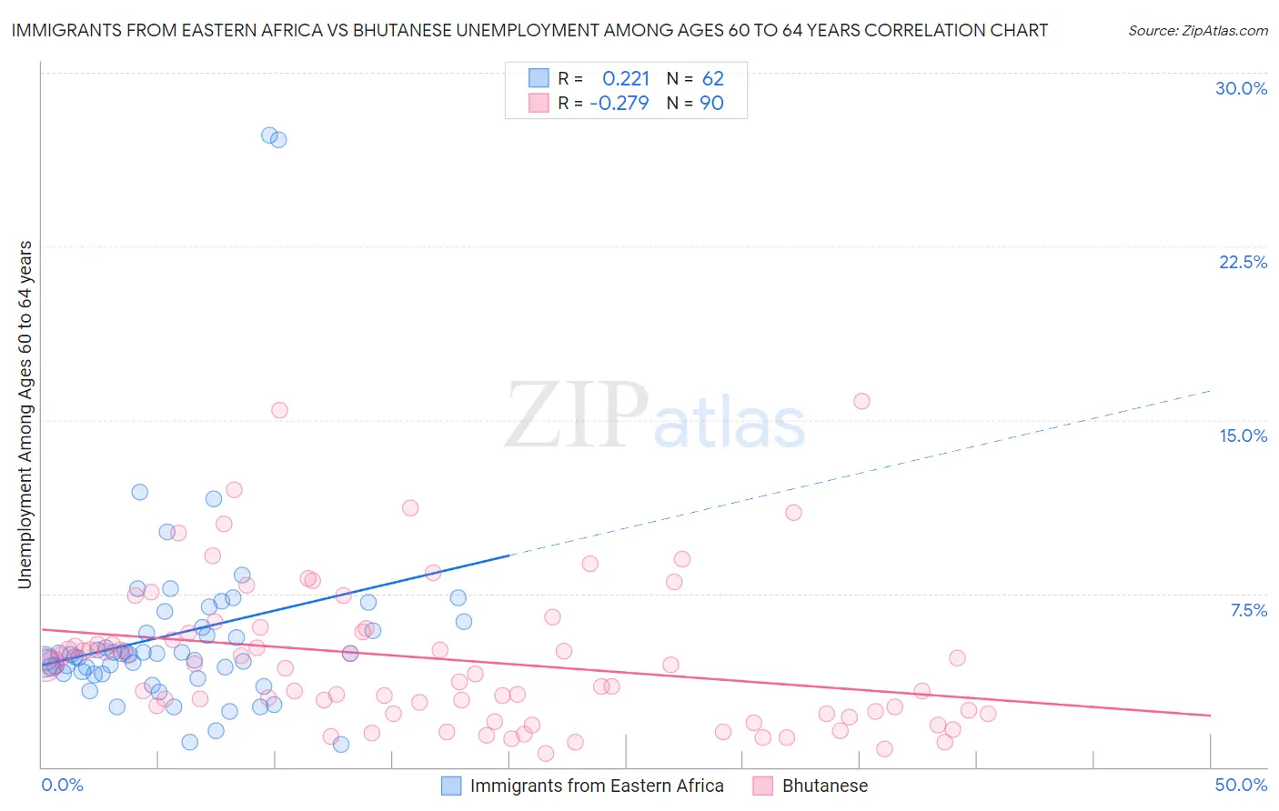 Immigrants from Eastern Africa vs Bhutanese Unemployment Among Ages 60 to 64 years
