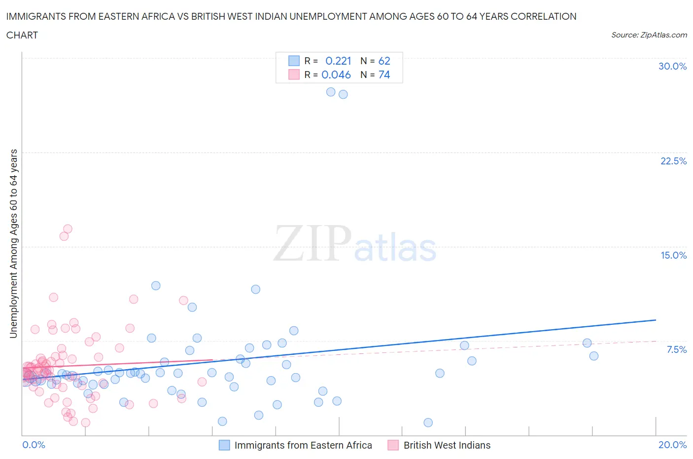 Immigrants from Eastern Africa vs British West Indian Unemployment Among Ages 60 to 64 years