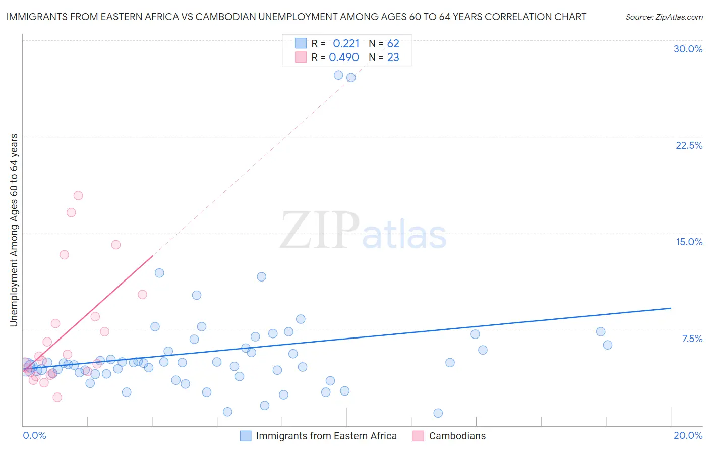 Immigrants from Eastern Africa vs Cambodian Unemployment Among Ages 60 to 64 years