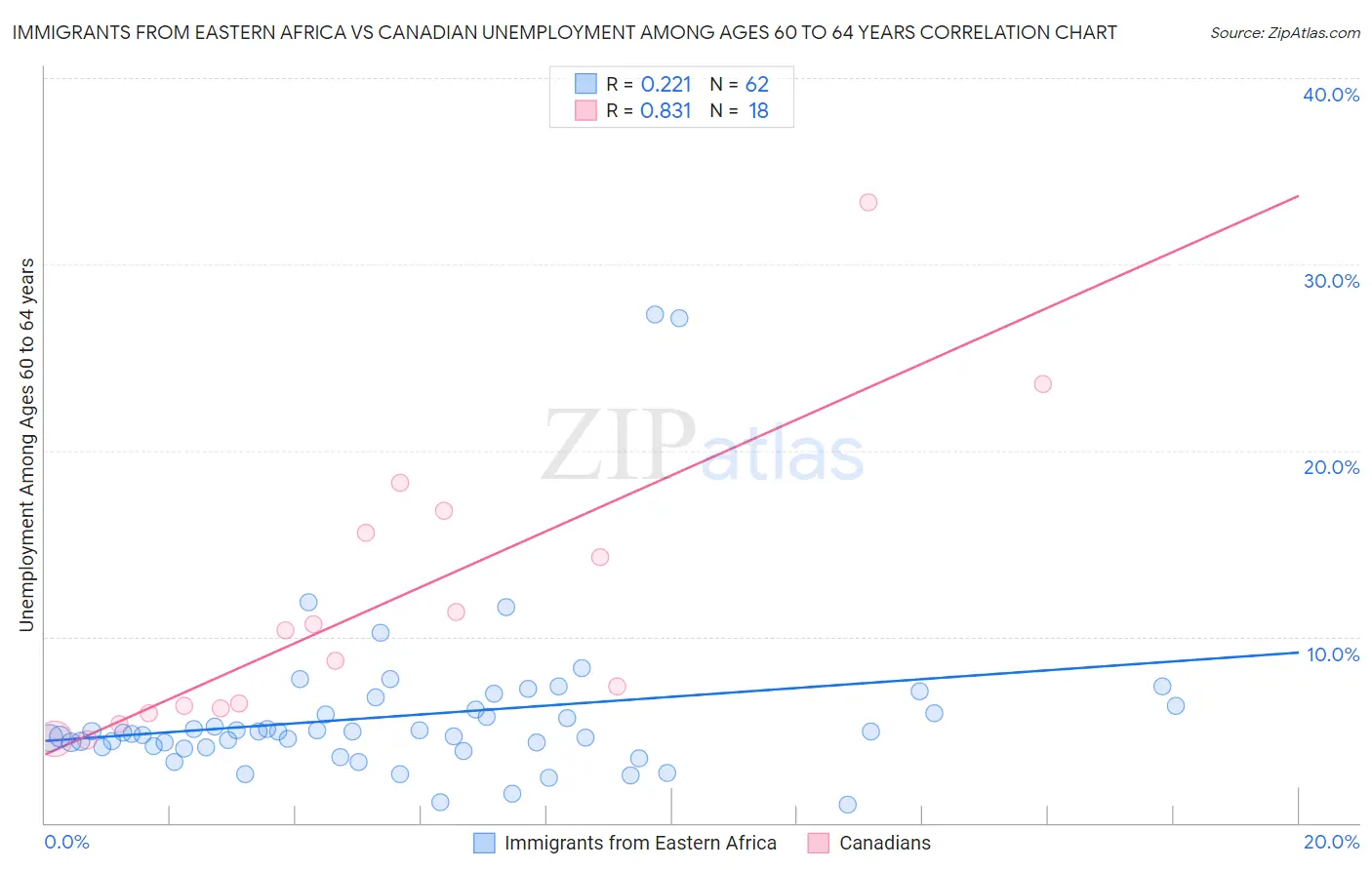 Immigrants from Eastern Africa vs Canadian Unemployment Among Ages 60 to 64 years