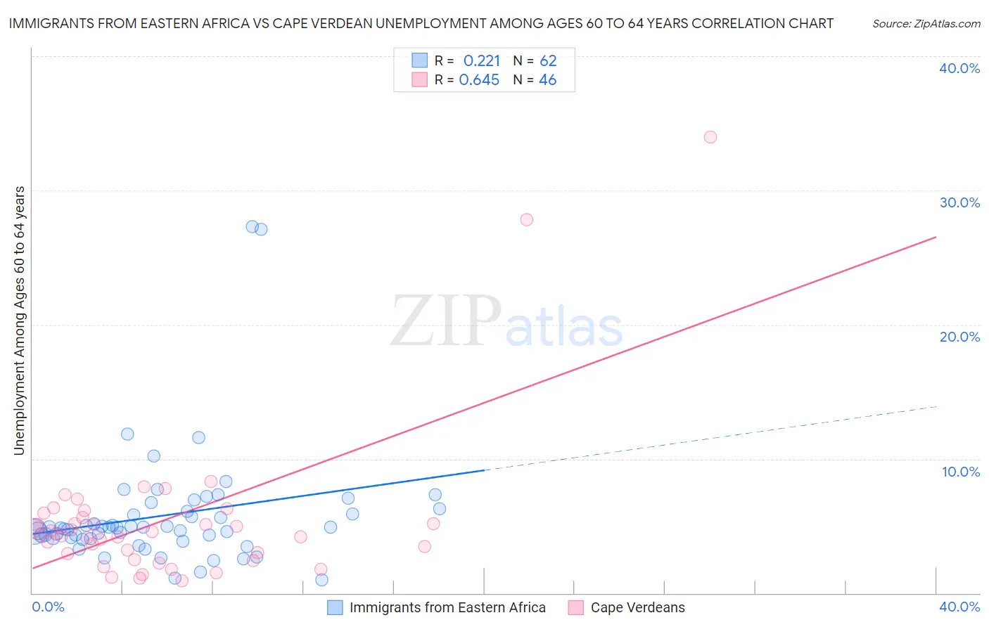 Immigrants from Eastern Africa vs Cape Verdean Unemployment Among Ages 60 to 64 years