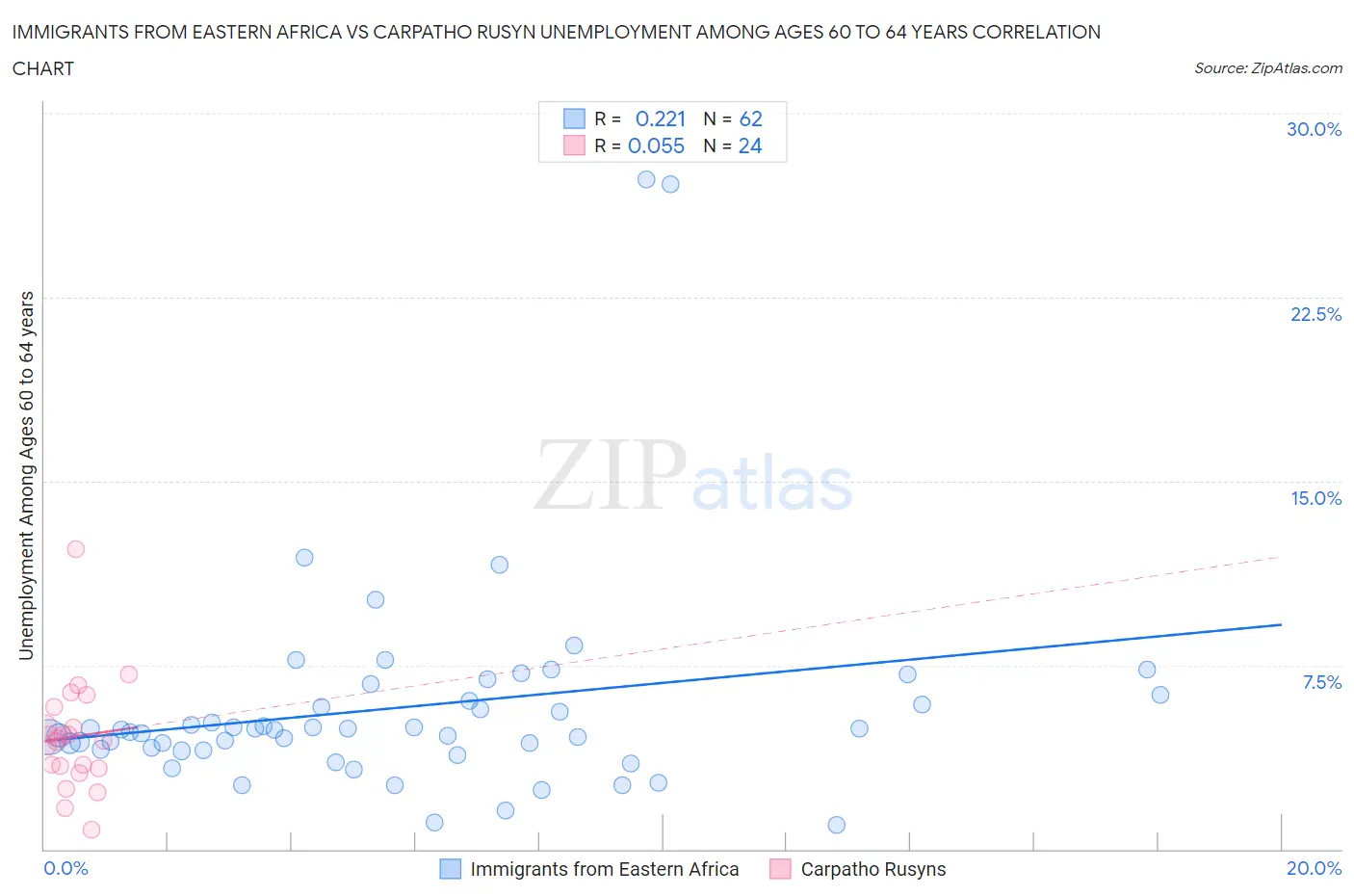Immigrants from Eastern Africa vs Carpatho Rusyn Unemployment Among Ages 60 to 64 years