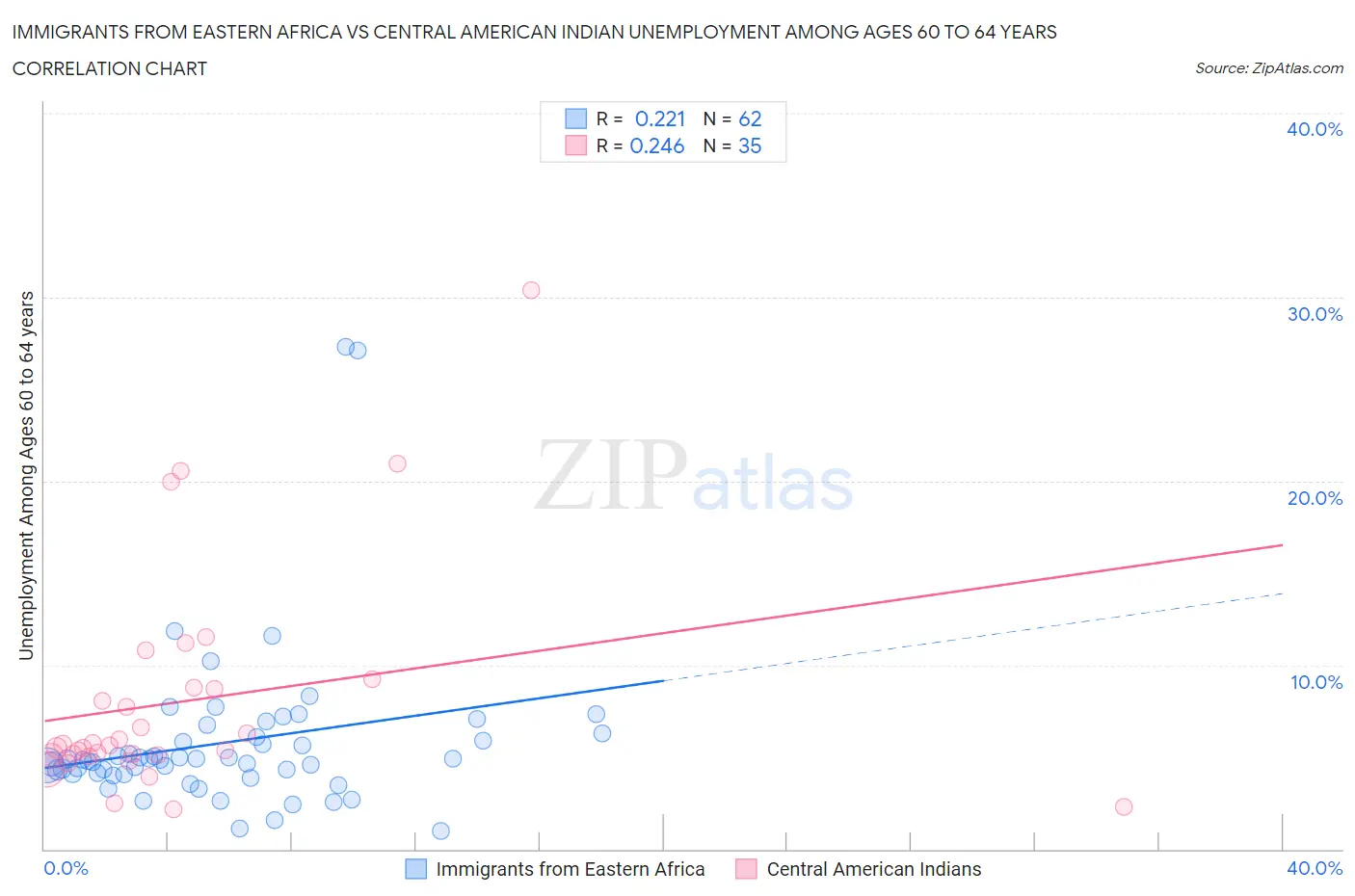 Immigrants from Eastern Africa vs Central American Indian Unemployment Among Ages 60 to 64 years