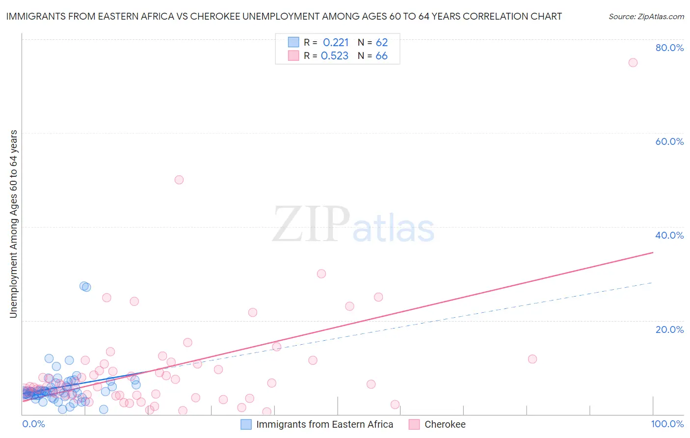 Immigrants from Eastern Africa vs Cherokee Unemployment Among Ages 60 to 64 years