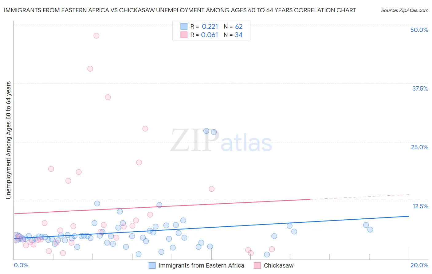 Immigrants from Eastern Africa vs Chickasaw Unemployment Among Ages 60 to 64 years