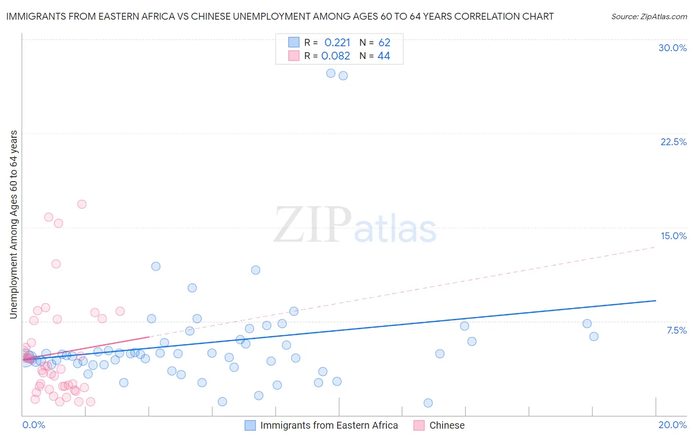 Immigrants from Eastern Africa vs Chinese Unemployment Among Ages 60 to 64 years