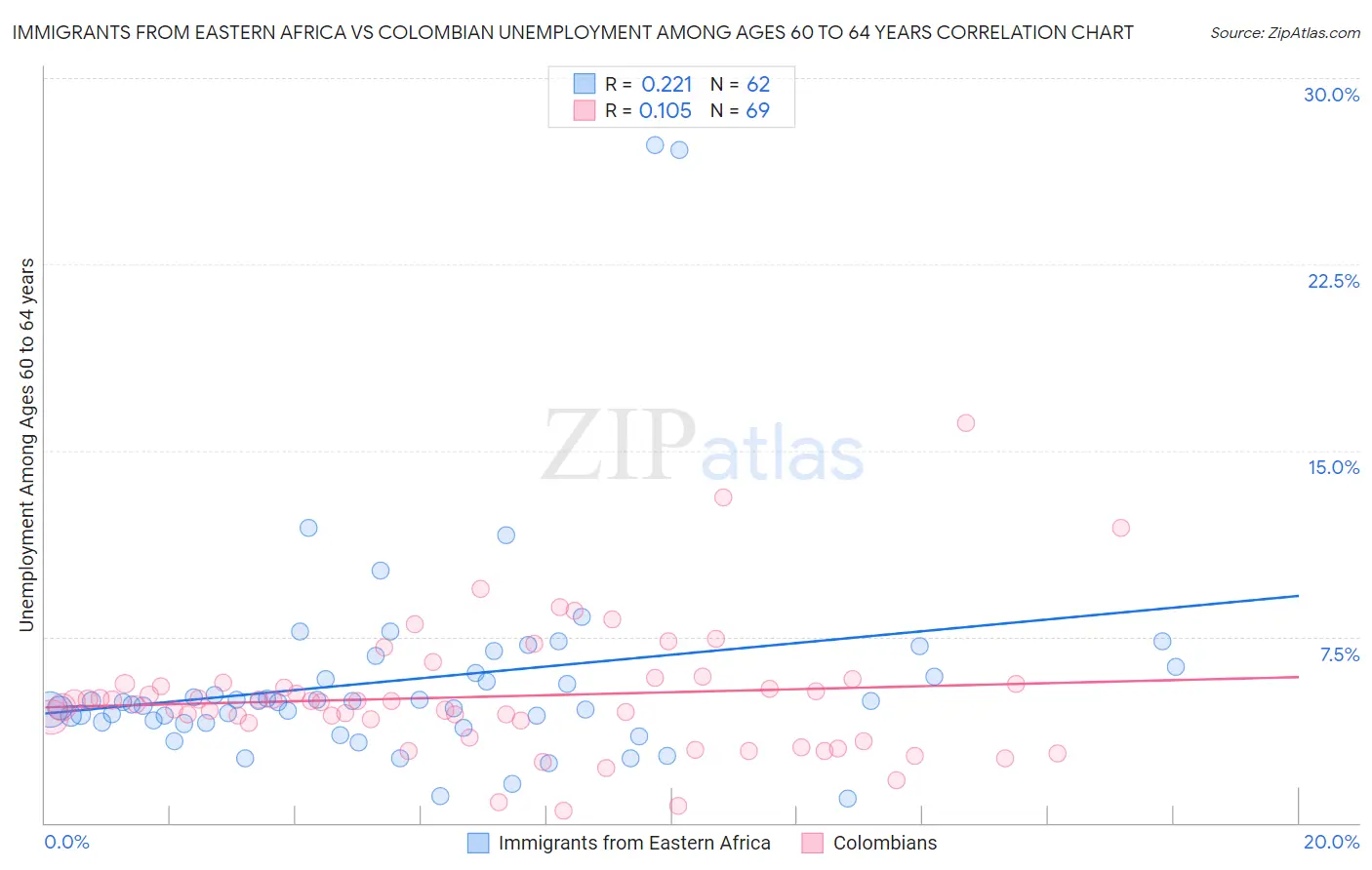Immigrants from Eastern Africa vs Colombian Unemployment Among Ages 60 to 64 years