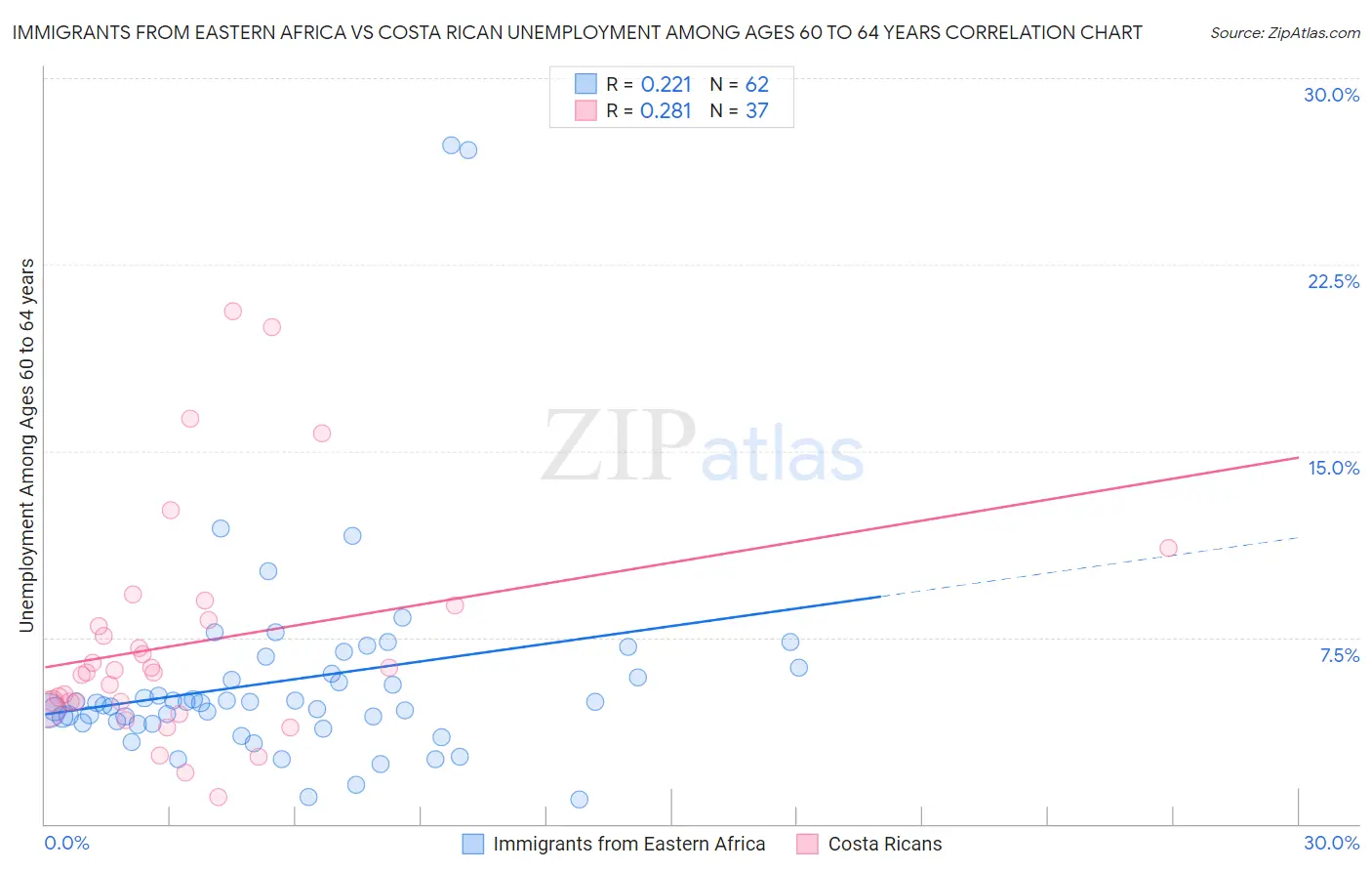 Immigrants from Eastern Africa vs Costa Rican Unemployment Among Ages 60 to 64 years