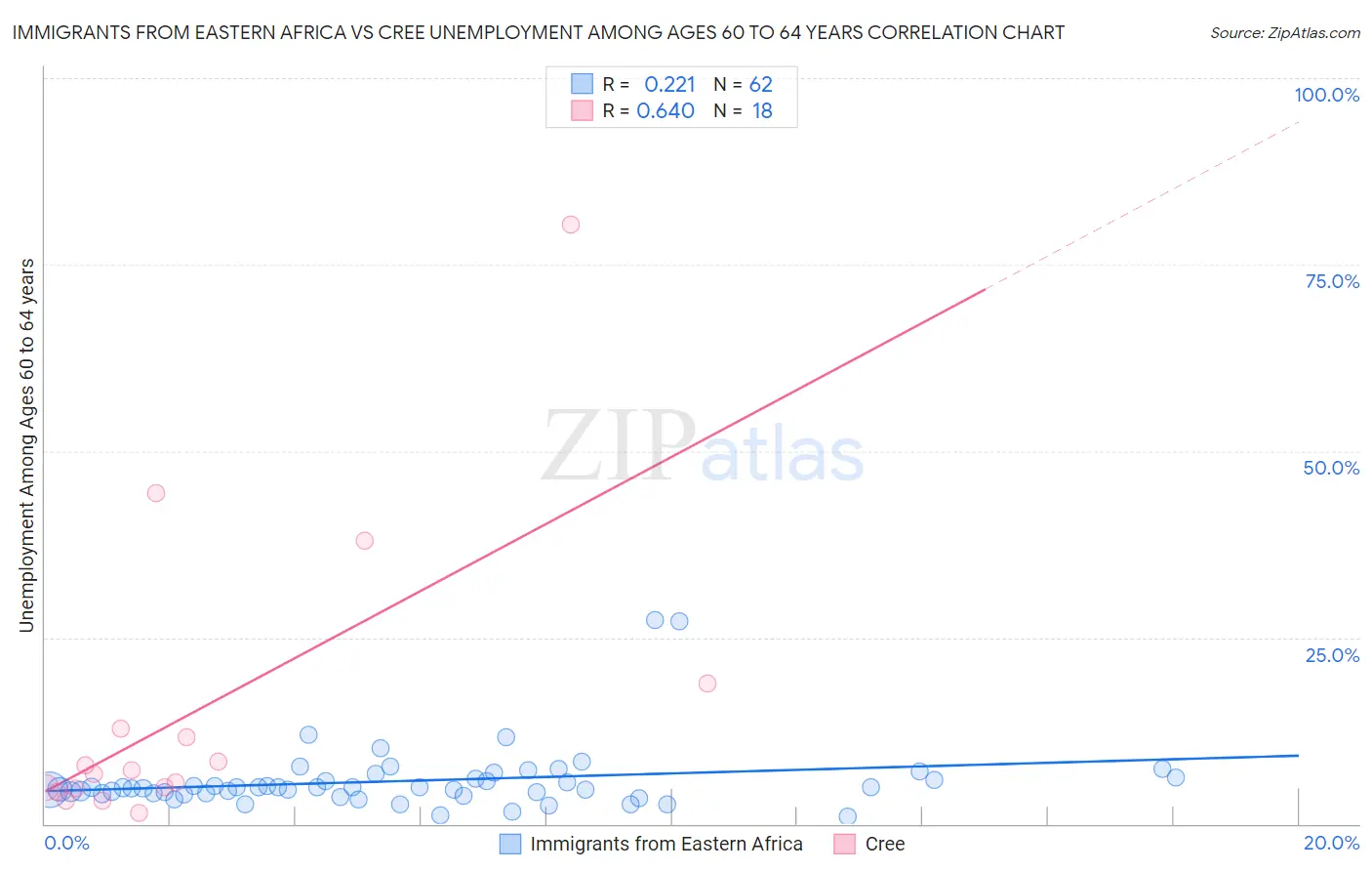 Immigrants from Eastern Africa vs Cree Unemployment Among Ages 60 to 64 years