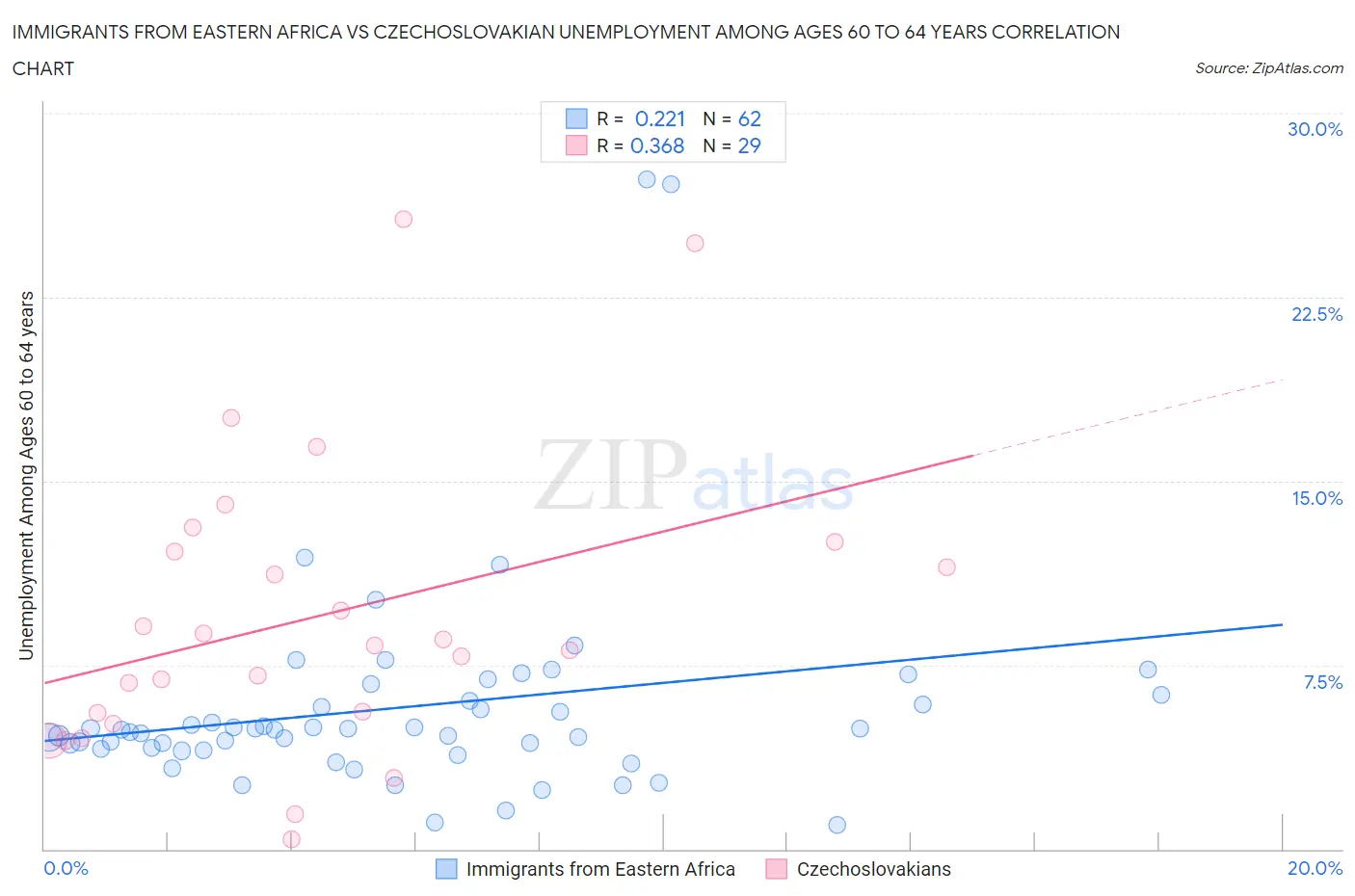 Immigrants from Eastern Africa vs Czechoslovakian Unemployment Among Ages 60 to 64 years