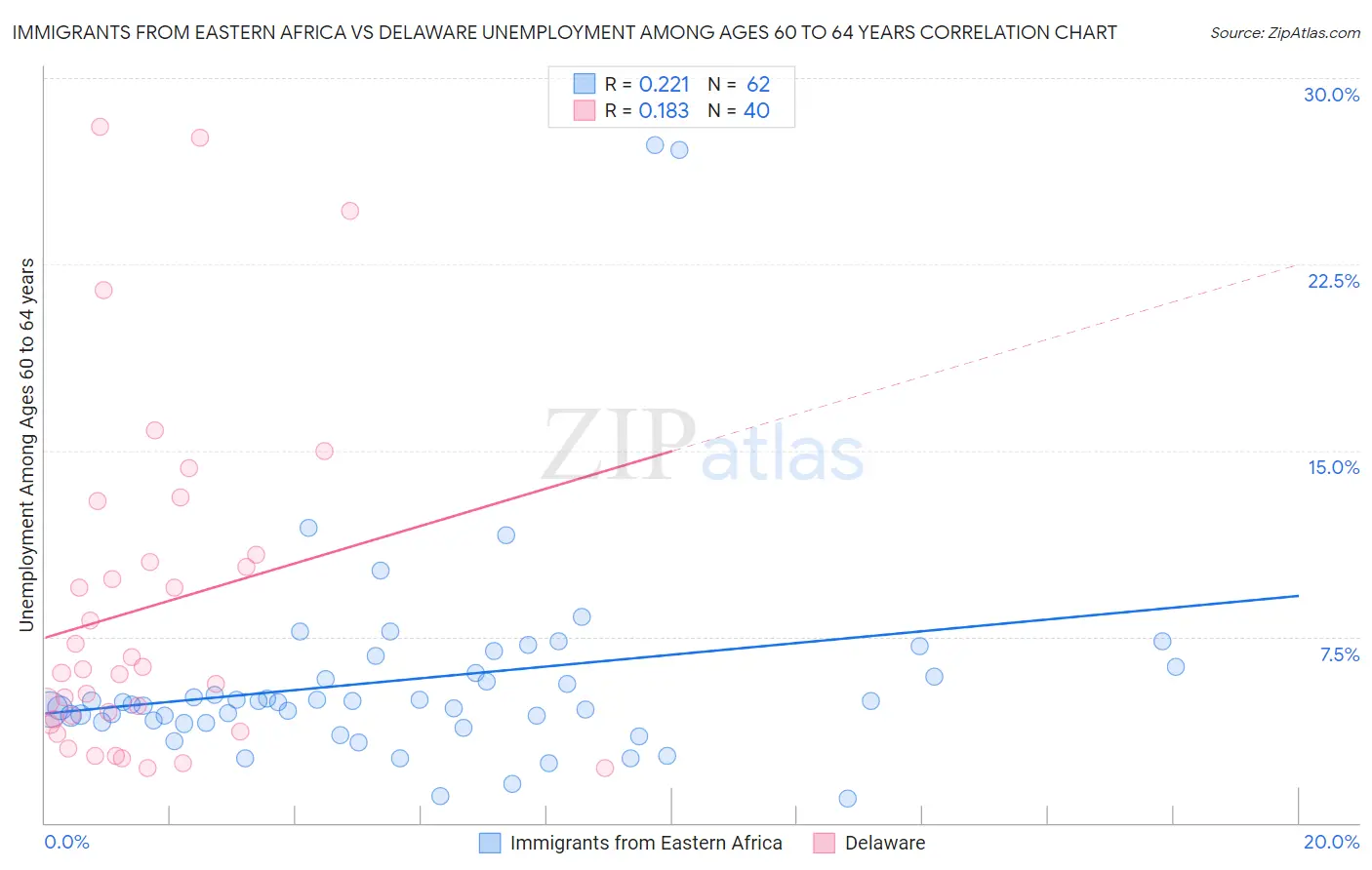 Immigrants from Eastern Africa vs Delaware Unemployment Among Ages 60 to 64 years