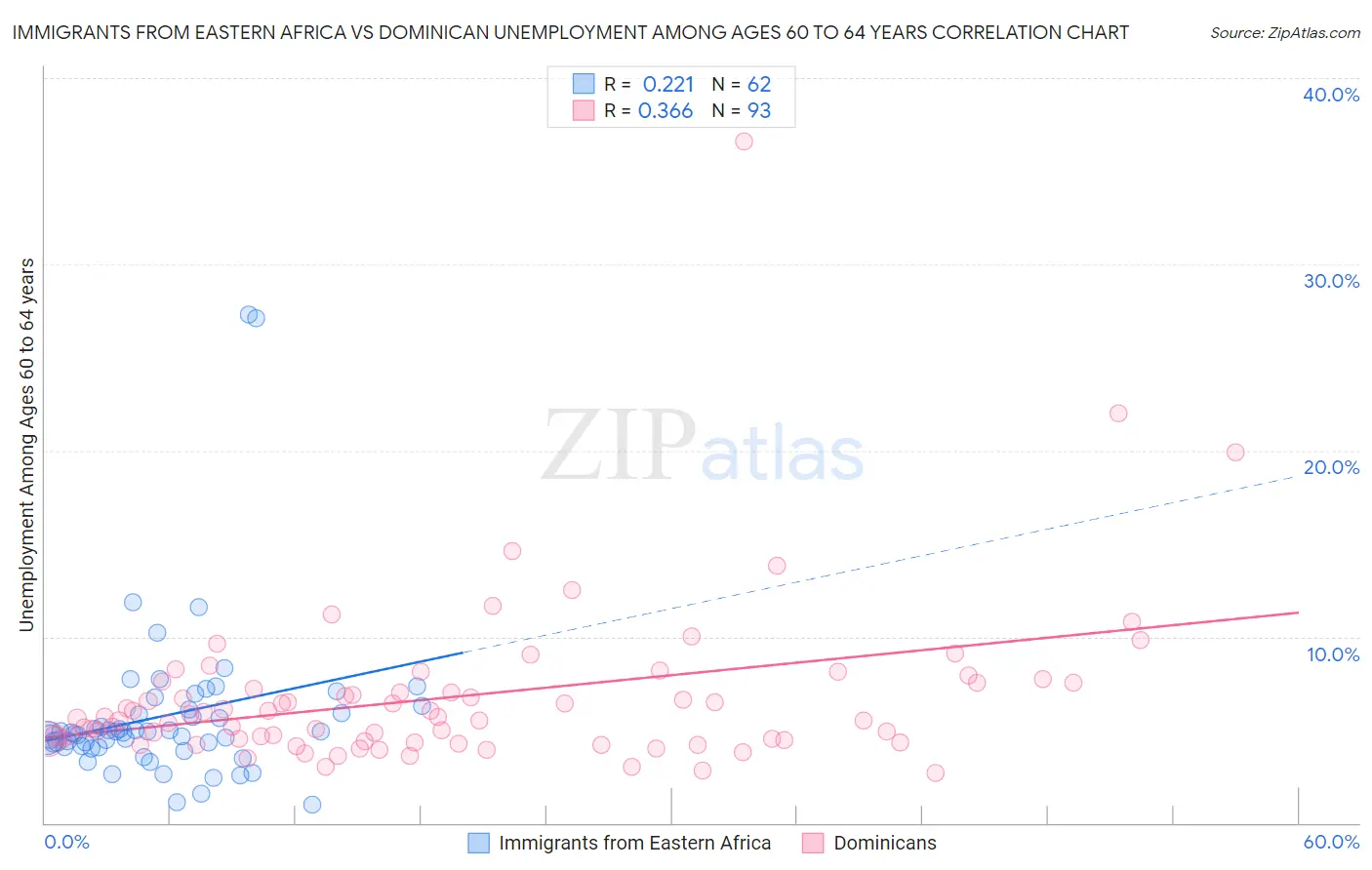 Immigrants from Eastern Africa vs Dominican Unemployment Among Ages 60 to 64 years