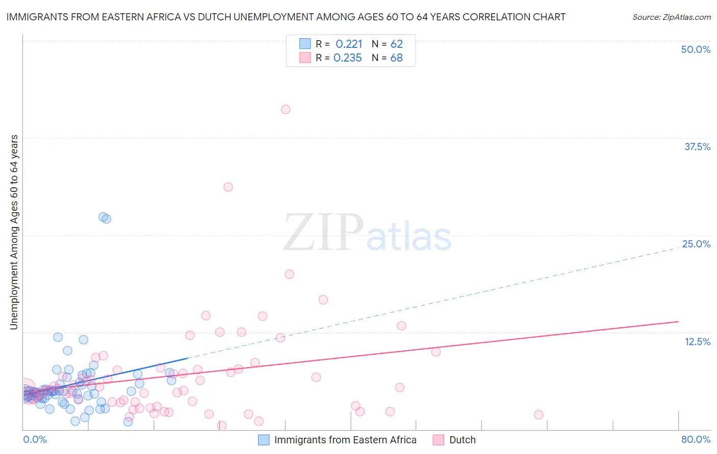 Immigrants from Eastern Africa vs Dutch Unemployment Among Ages 60 to 64 years