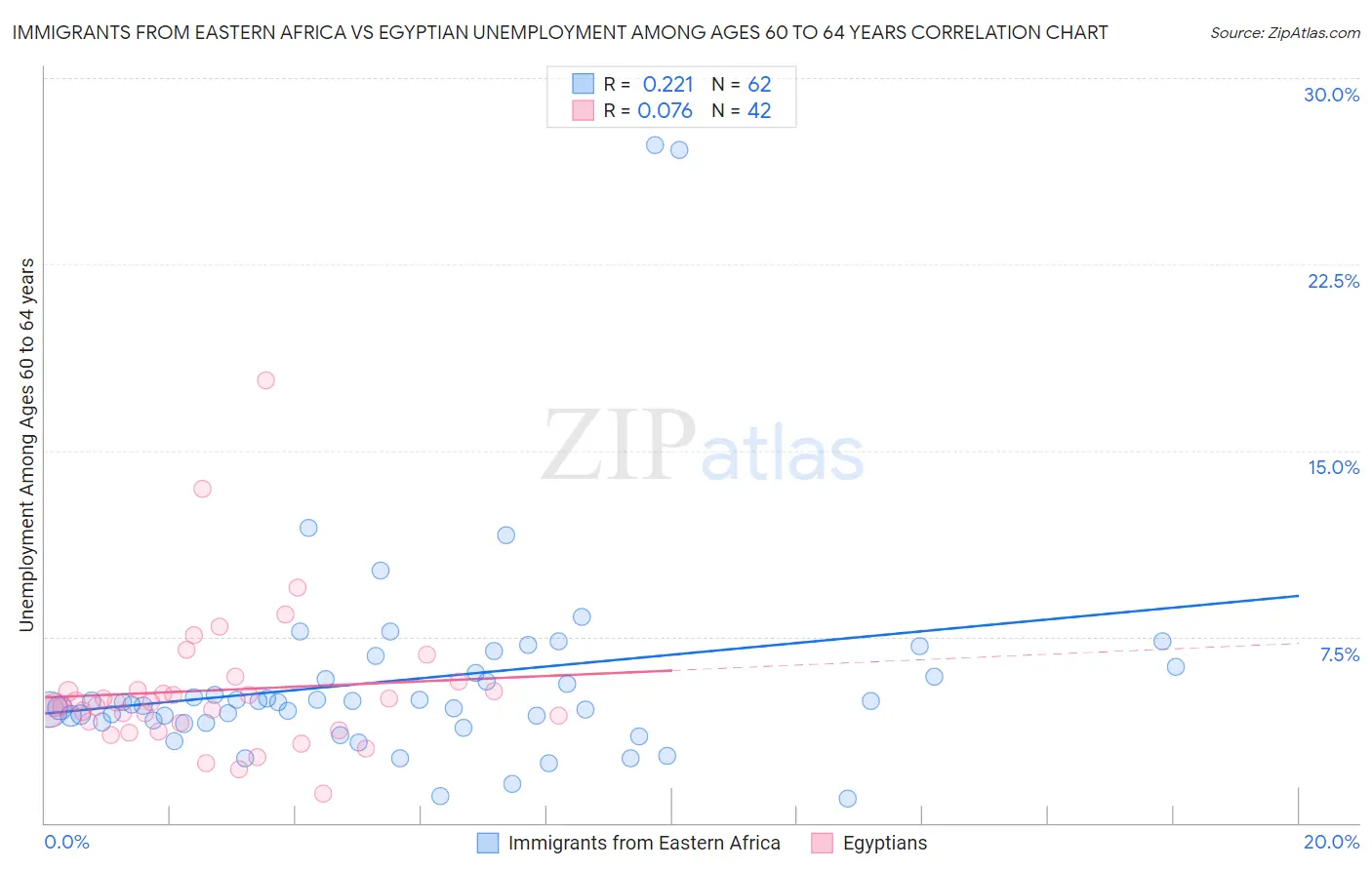 Immigrants from Eastern Africa vs Egyptian Unemployment Among Ages 60 to 64 years