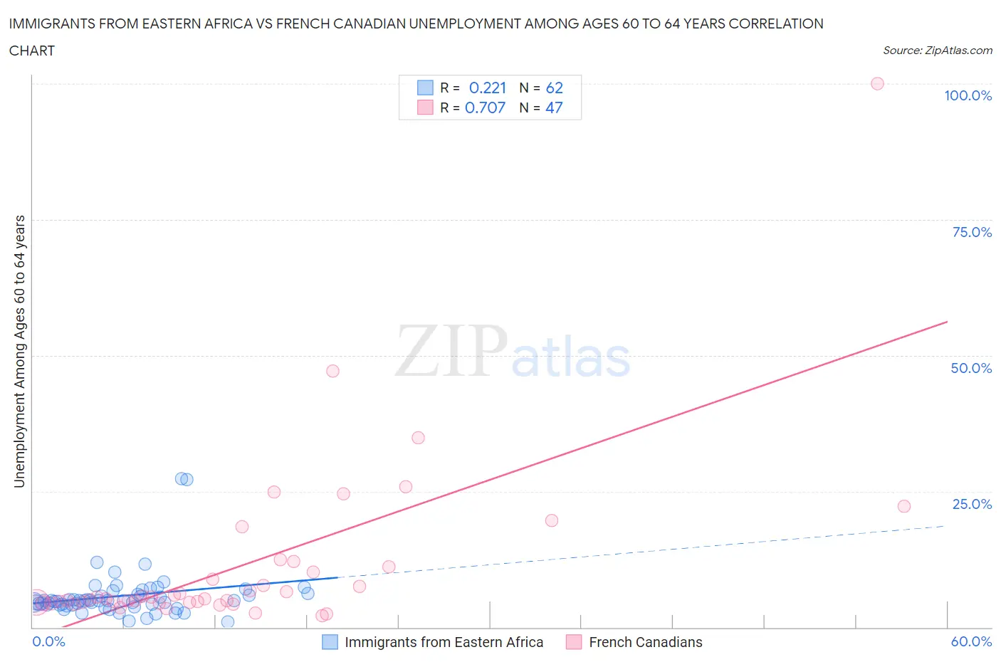 Immigrants from Eastern Africa vs French Canadian Unemployment Among Ages 60 to 64 years