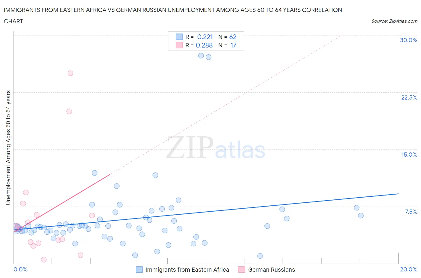 Immigrants from Eastern Africa vs German Russian Unemployment Among Ages 60 to 64 years