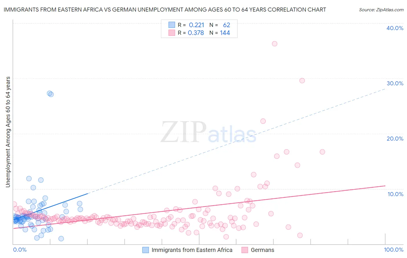 Immigrants from Eastern Africa vs German Unemployment Among Ages 60 to 64 years