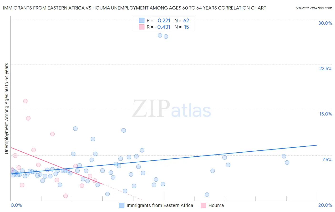 Immigrants from Eastern Africa vs Houma Unemployment Among Ages 60 to 64 years