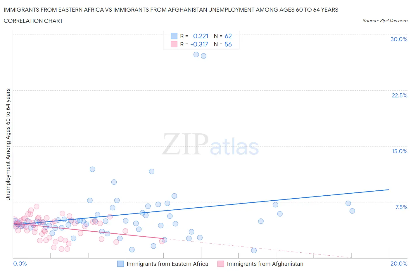 Immigrants from Eastern Africa vs Immigrants from Afghanistan Unemployment Among Ages 60 to 64 years