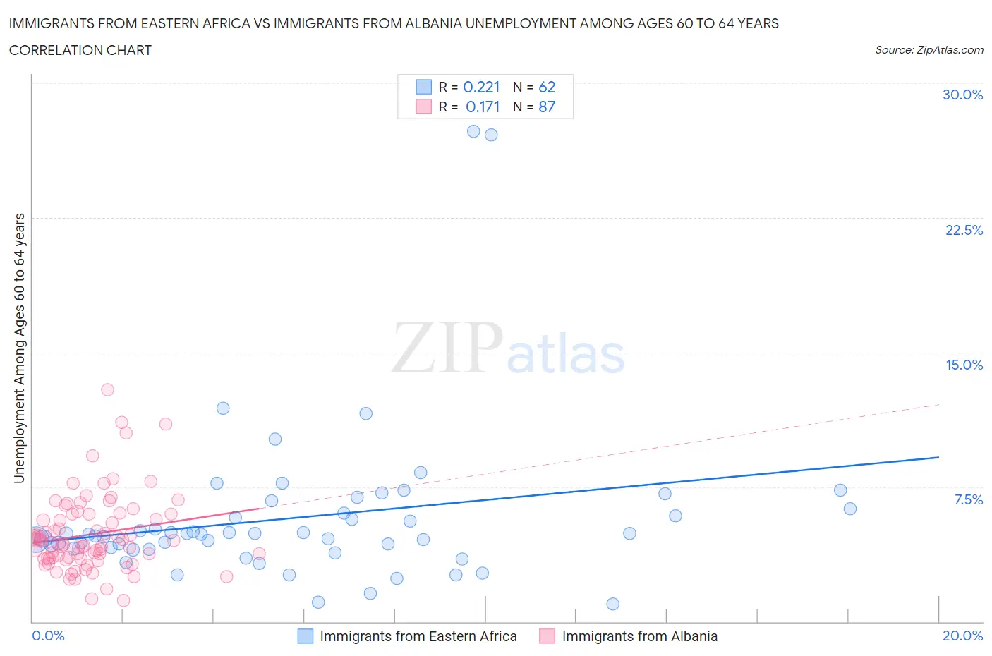 Immigrants from Eastern Africa vs Immigrants from Albania Unemployment Among Ages 60 to 64 years