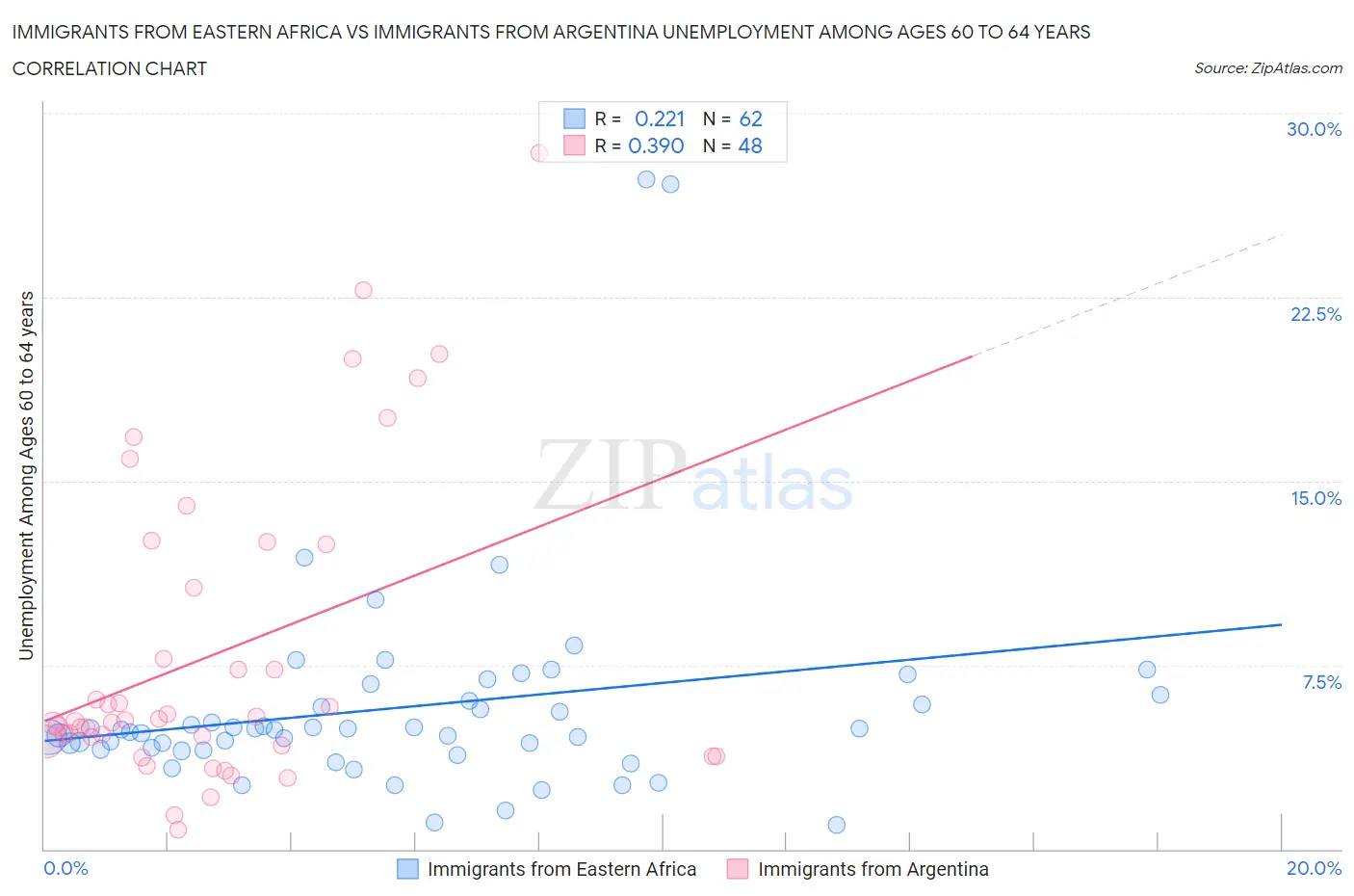 Immigrants from Eastern Africa vs Immigrants from Argentina Unemployment Among Ages 60 to 64 years