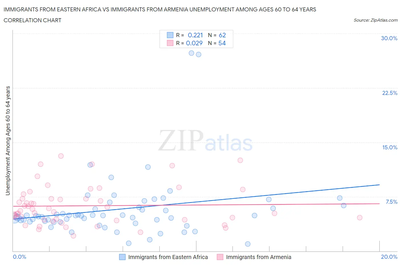 Immigrants from Eastern Africa vs Immigrants from Armenia Unemployment Among Ages 60 to 64 years