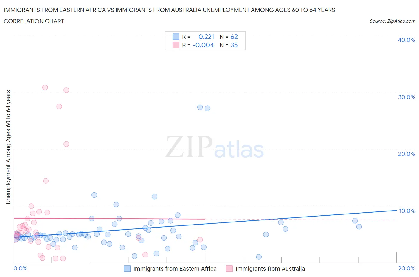 Immigrants from Eastern Africa vs Immigrants from Australia Unemployment Among Ages 60 to 64 years