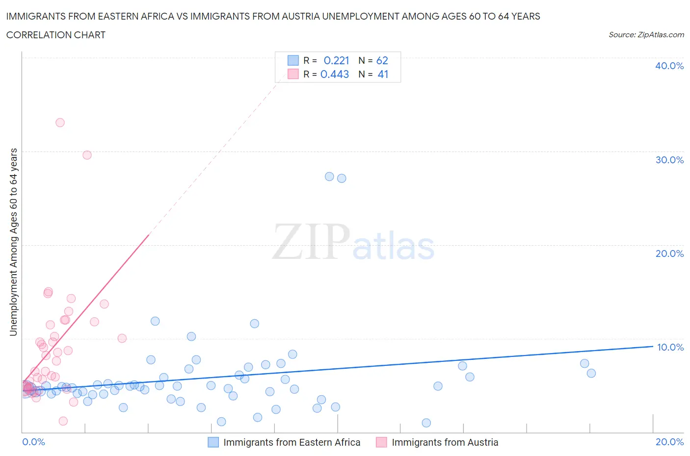 Immigrants from Eastern Africa vs Immigrants from Austria Unemployment Among Ages 60 to 64 years