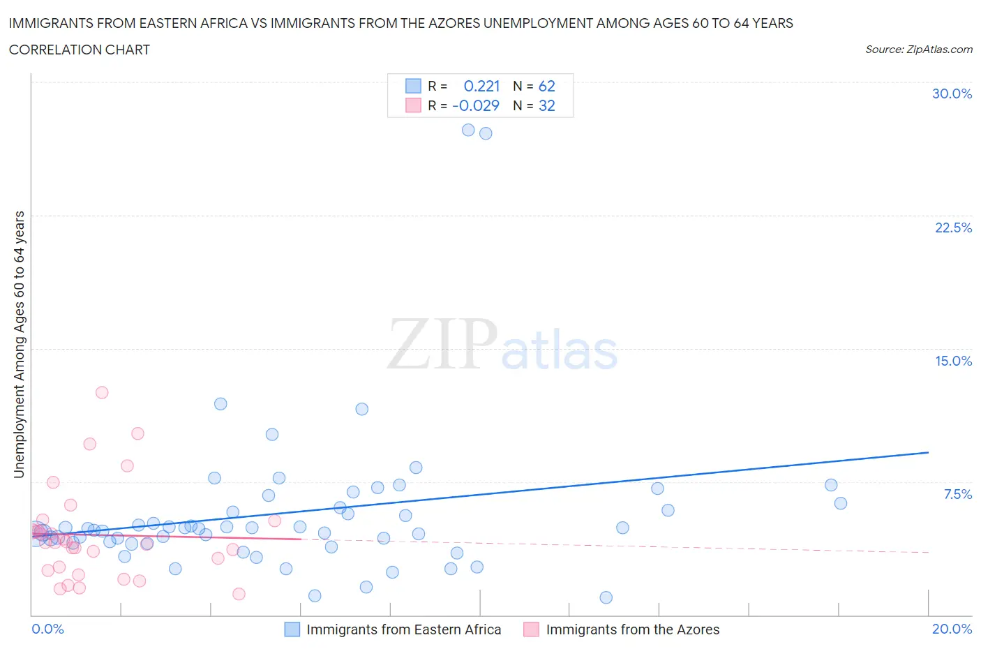 Immigrants from Eastern Africa vs Immigrants from the Azores Unemployment Among Ages 60 to 64 years