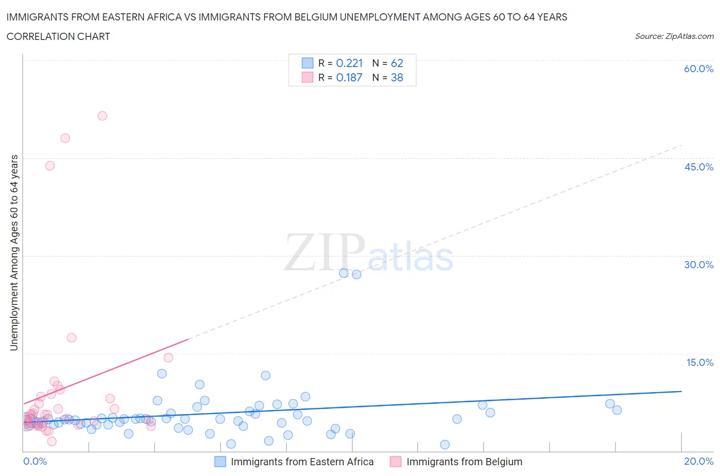 Immigrants from Eastern Africa vs Immigrants from Belgium Unemployment Among Ages 60 to 64 years