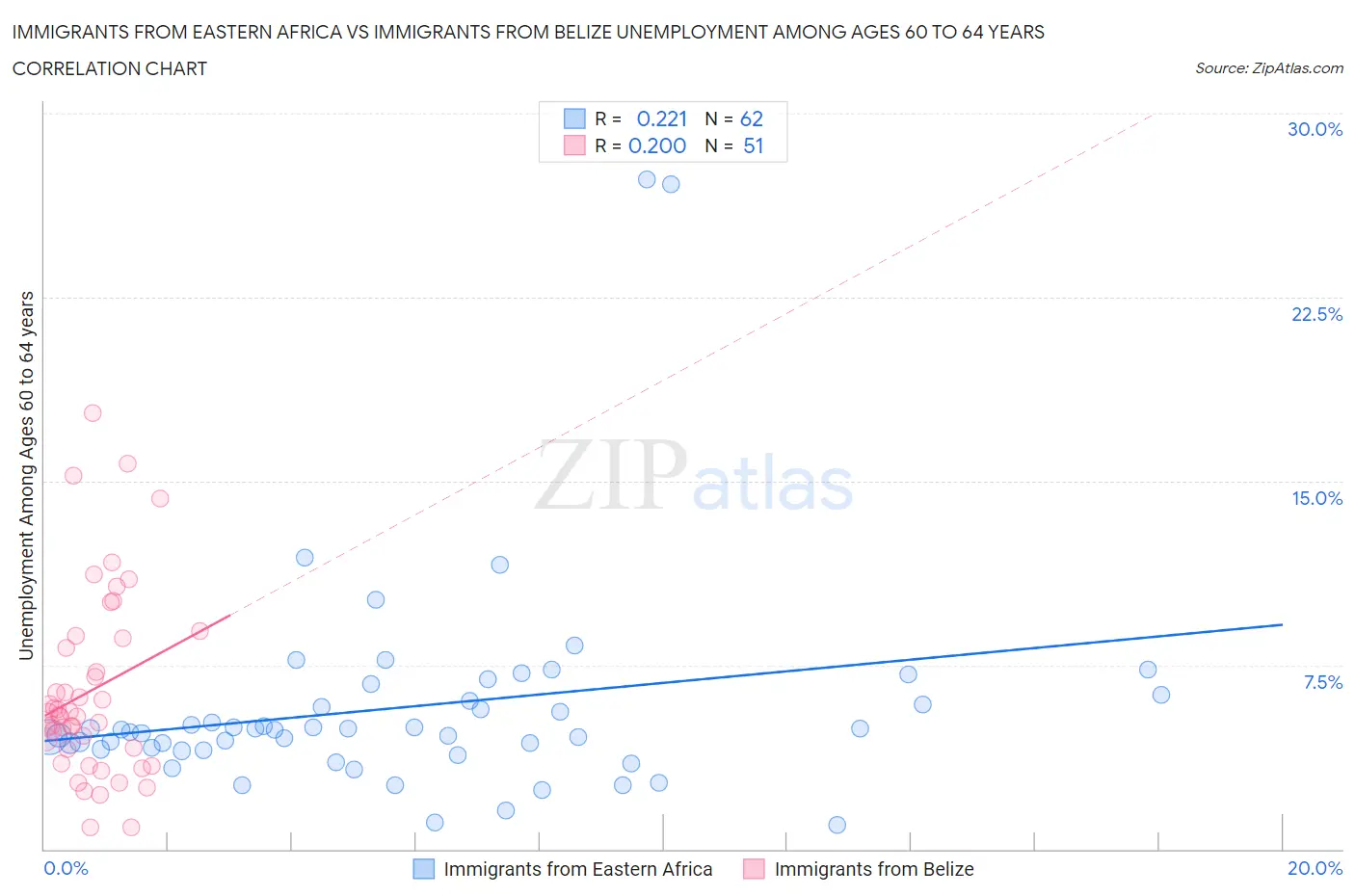 Immigrants from Eastern Africa vs Immigrants from Belize Unemployment Among Ages 60 to 64 years