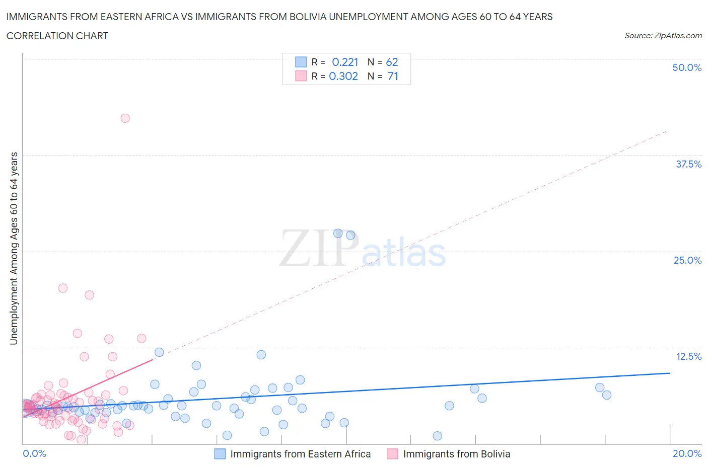 Immigrants from Eastern Africa vs Immigrants from Bolivia Unemployment Among Ages 60 to 64 years