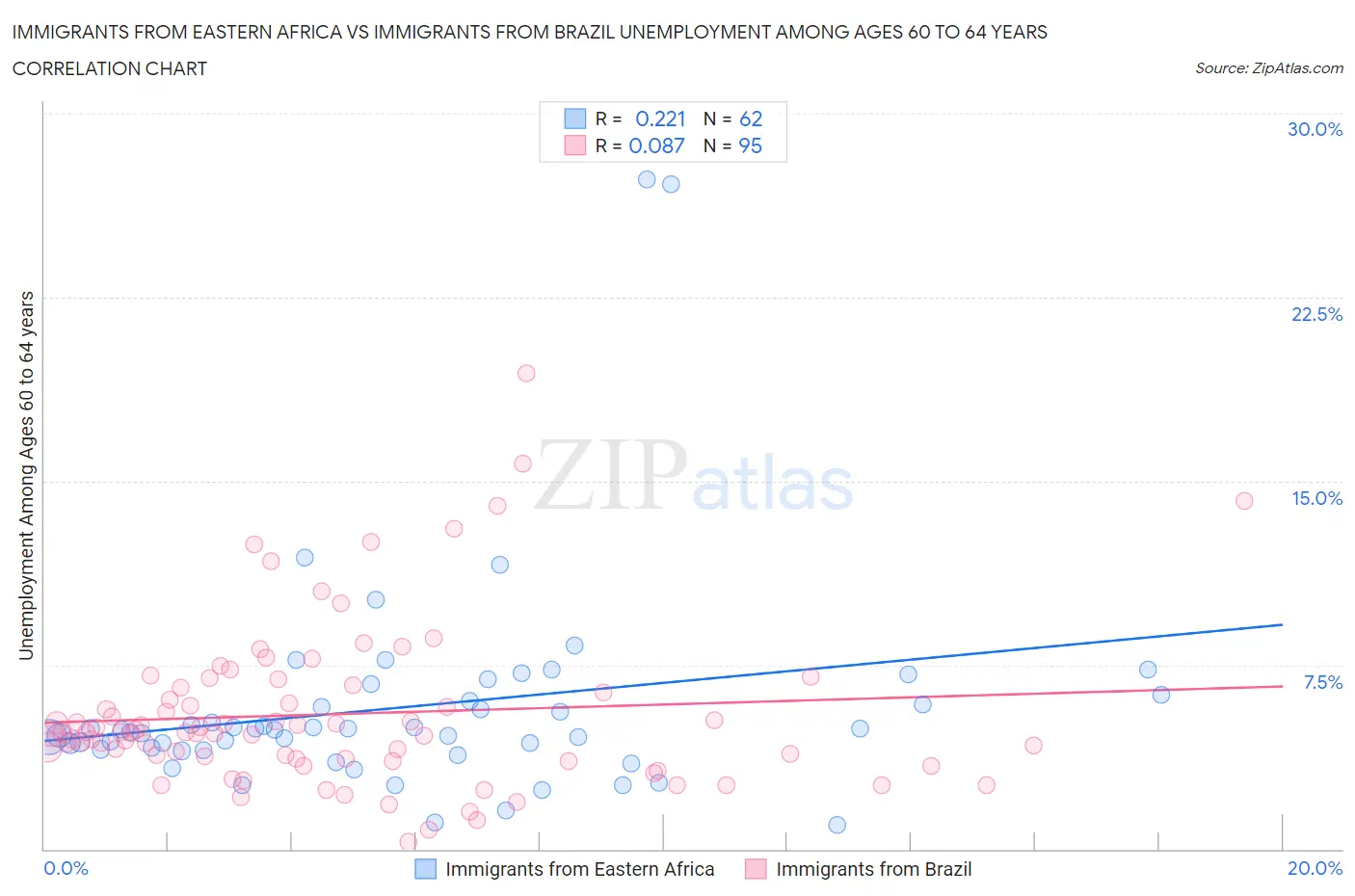 Immigrants from Eastern Africa vs Immigrants from Brazil Unemployment Among Ages 60 to 64 years