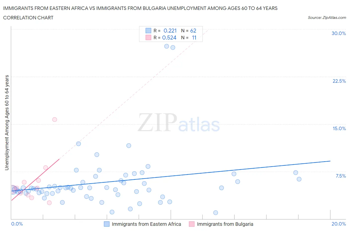 Immigrants from Eastern Africa vs Immigrants from Bulgaria Unemployment Among Ages 60 to 64 years