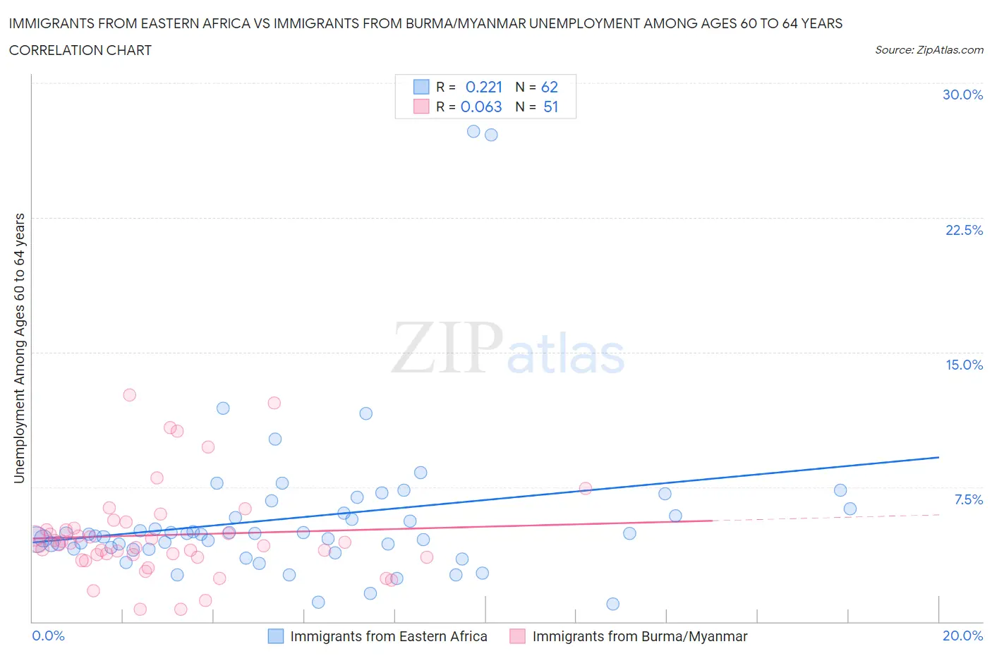 Immigrants from Eastern Africa vs Immigrants from Burma/Myanmar Unemployment Among Ages 60 to 64 years