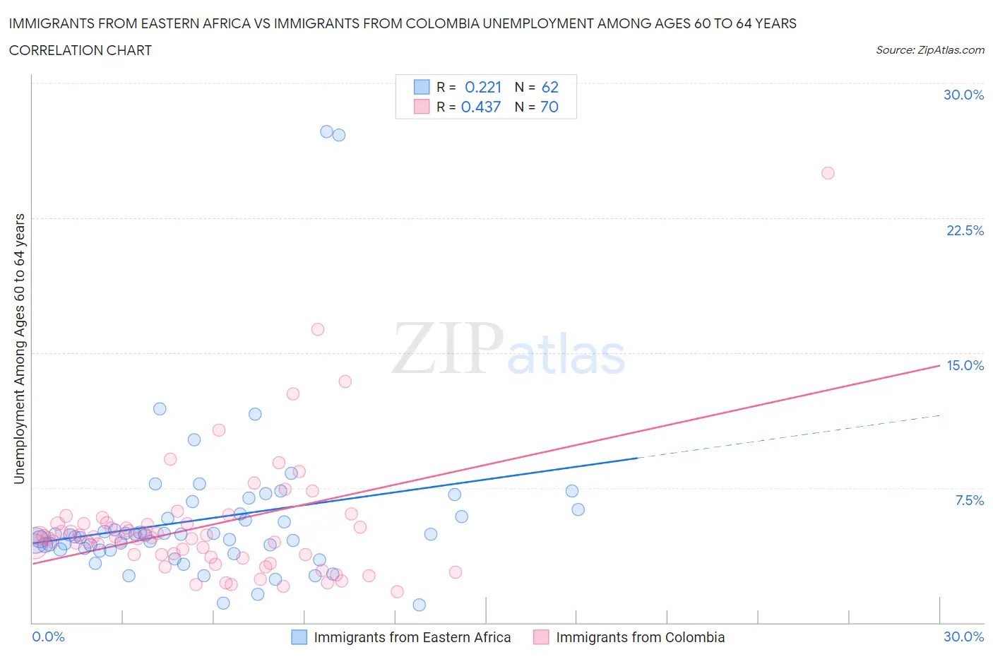 Immigrants from Eastern Africa vs Immigrants from Colombia Unemployment Among Ages 60 to 64 years