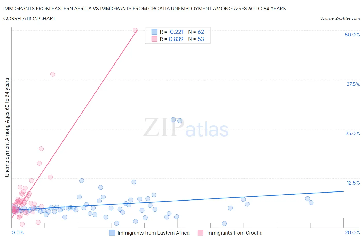 Immigrants from Eastern Africa vs Immigrants from Croatia Unemployment Among Ages 60 to 64 years