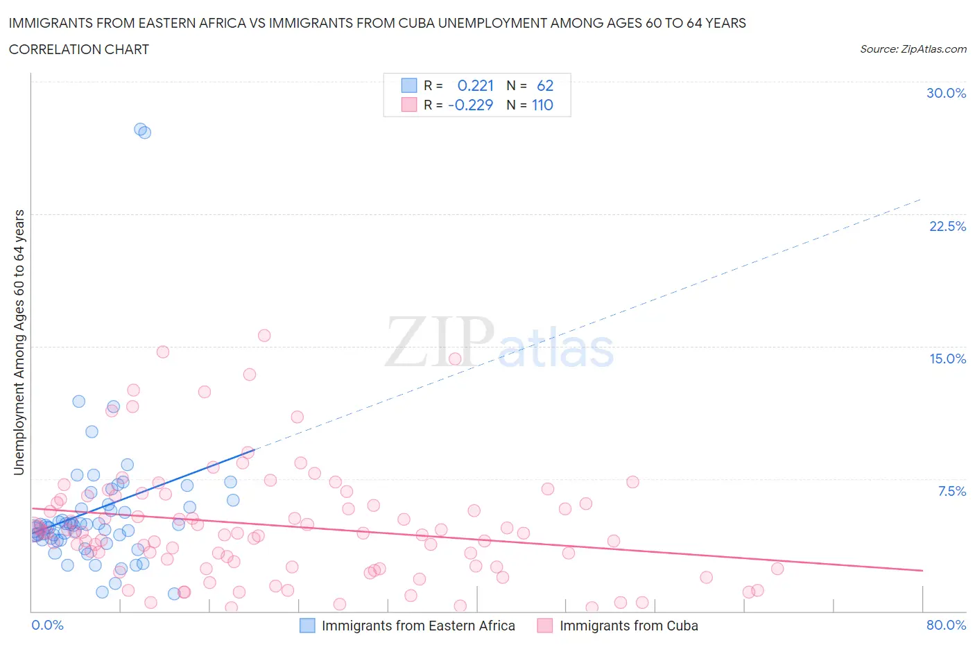Immigrants from Eastern Africa vs Immigrants from Cuba Unemployment Among Ages 60 to 64 years